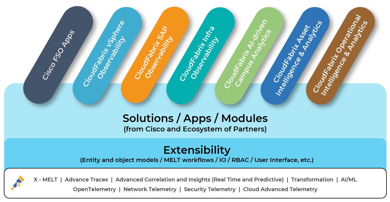 CloudFabrix Solutions Modules