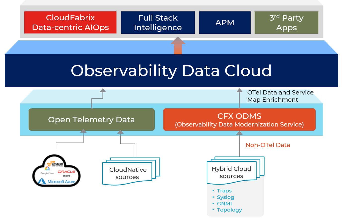 Observability Data Modernization Service